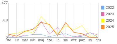 Wykres roczny blog rowerowy bendus.bikestats.pl